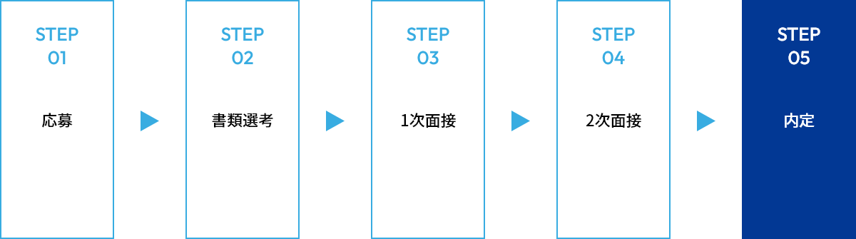 選考プロセス